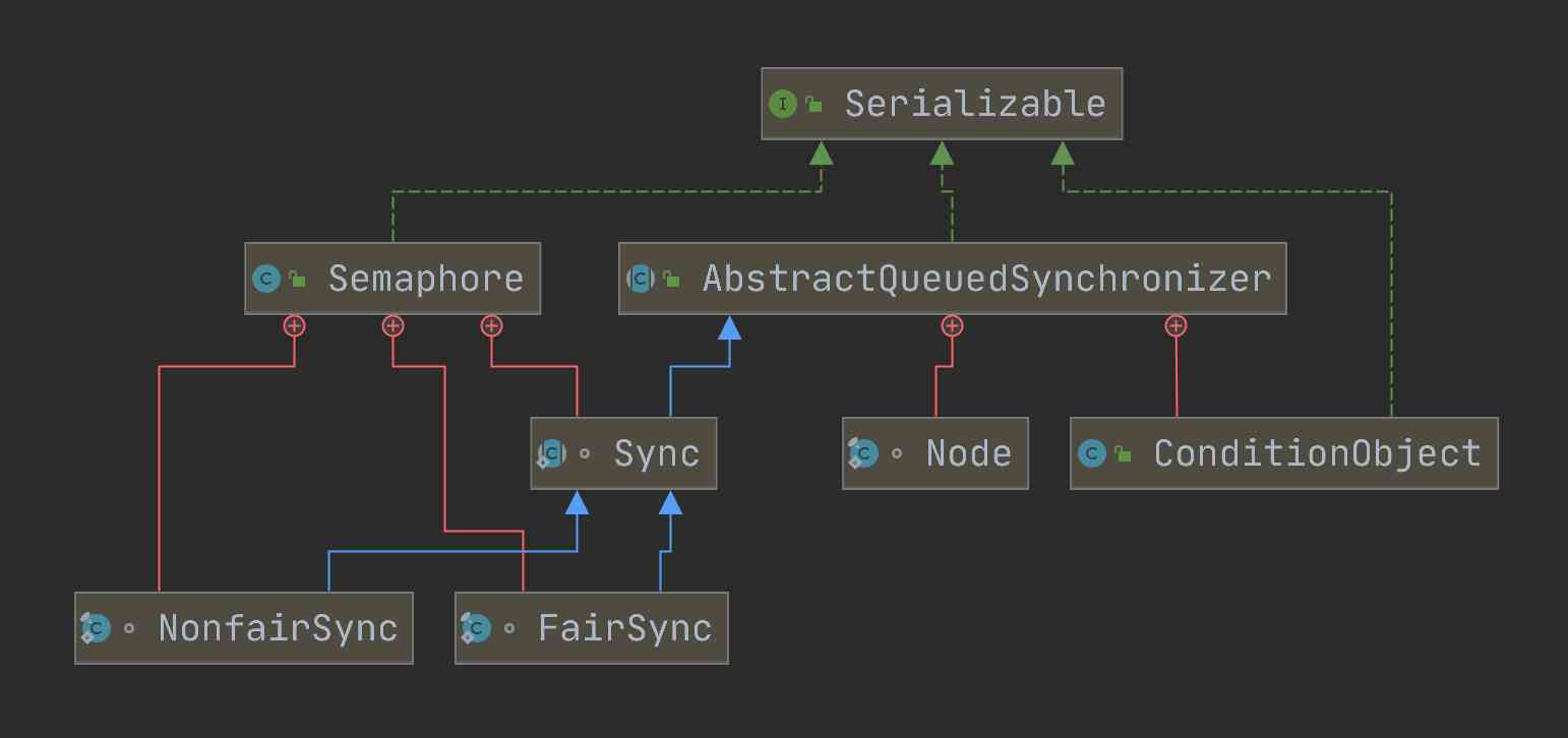 How does semaphore, a thread synchronization tool that uses an up counter, look like?