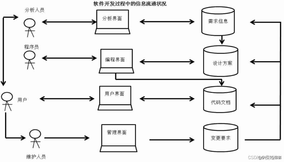 Software development tools 【 3、 ... and 】 And The theoretical basis of software development tools _ Conceptual model 