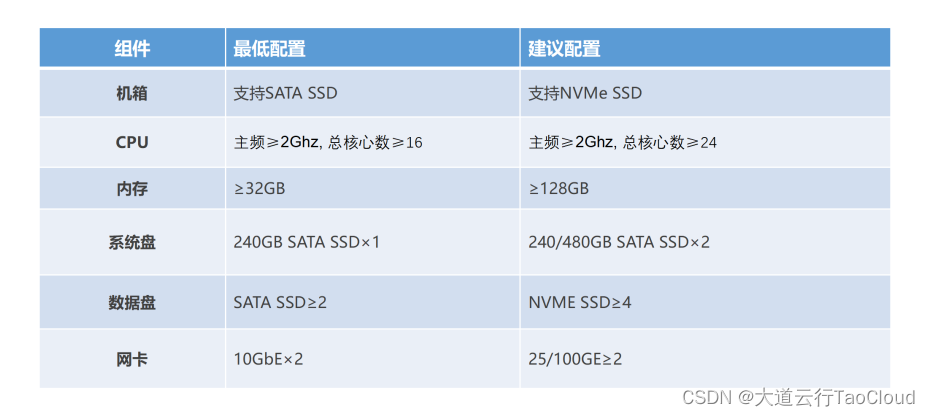 有奖征集|TaoCloud＆宝德联合举办全闪POC！