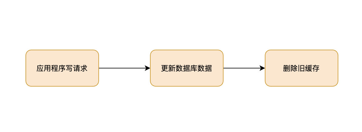 If you don't know these four caching modes, dare you say you understand caching?