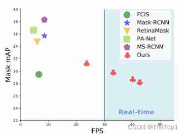 coco Speed performance comparison of various instance segmentation methods on 