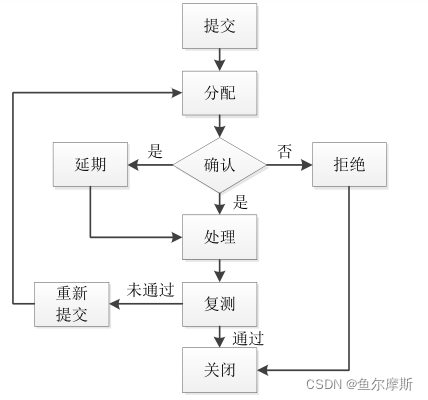 《软件测试》习题答案：第一章