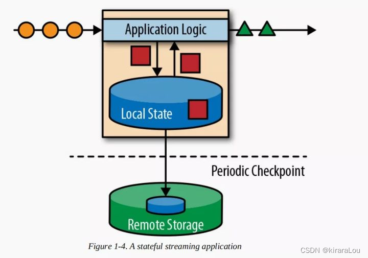  Stateful computing architecture 