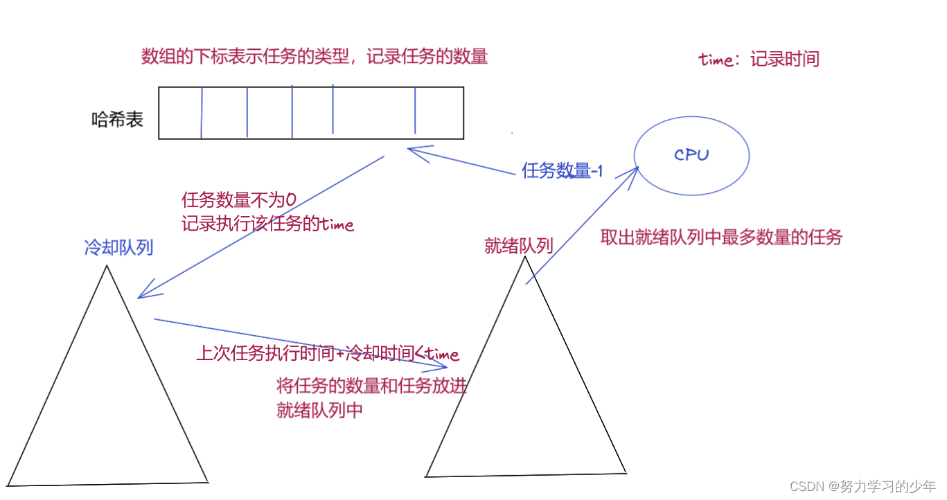 【leetcode热题Hot100】——任务调度器