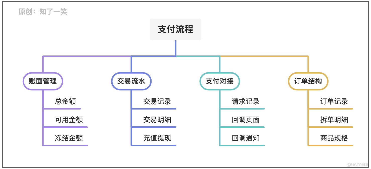 Talk about the design and implementation logic of payment process