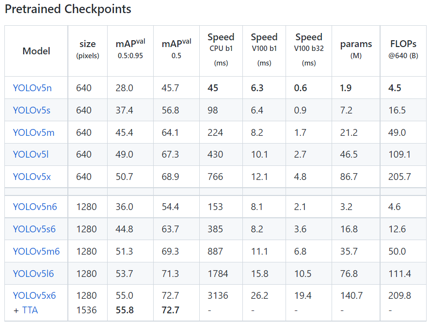 [yolov5 practice 3] traffic sign recognition system based on yolov5 - model training