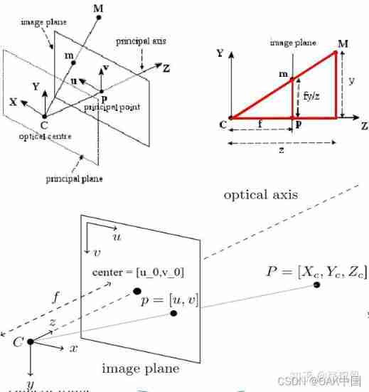 Fig 4. Camera internal reference interpretation .