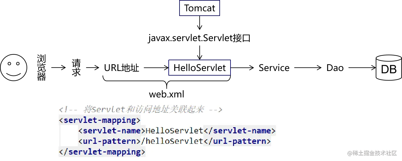 Complete solution of servlet: inheritance relationship, life cycle, container, request forwarding and redirection, etc