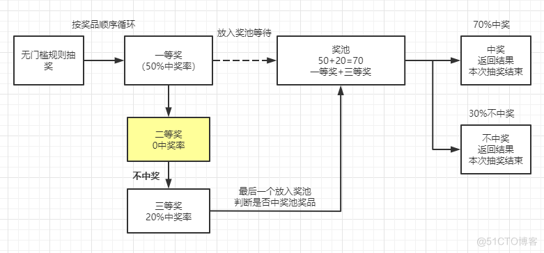 By developing a lucky draw applet,Experience innovation and iteration_迭代_22