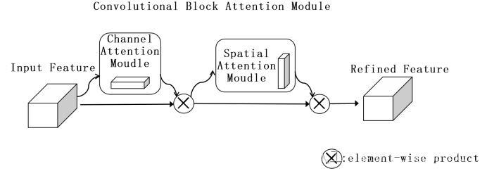 YOLOX改进之一：添加CBAM、SE、ECA注意力机制