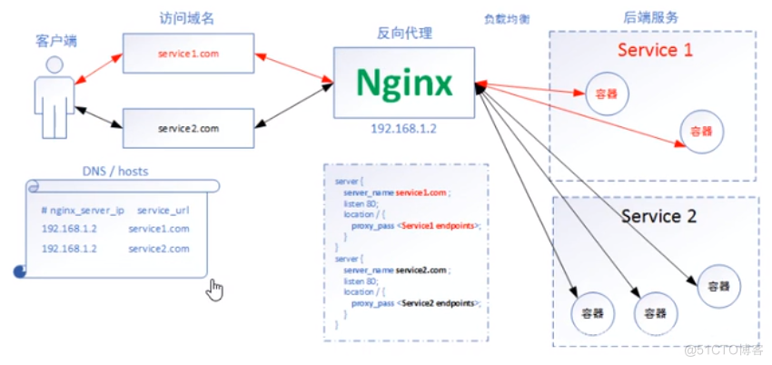 Kubernetes Basic self-study series | Ingress API Explain _github