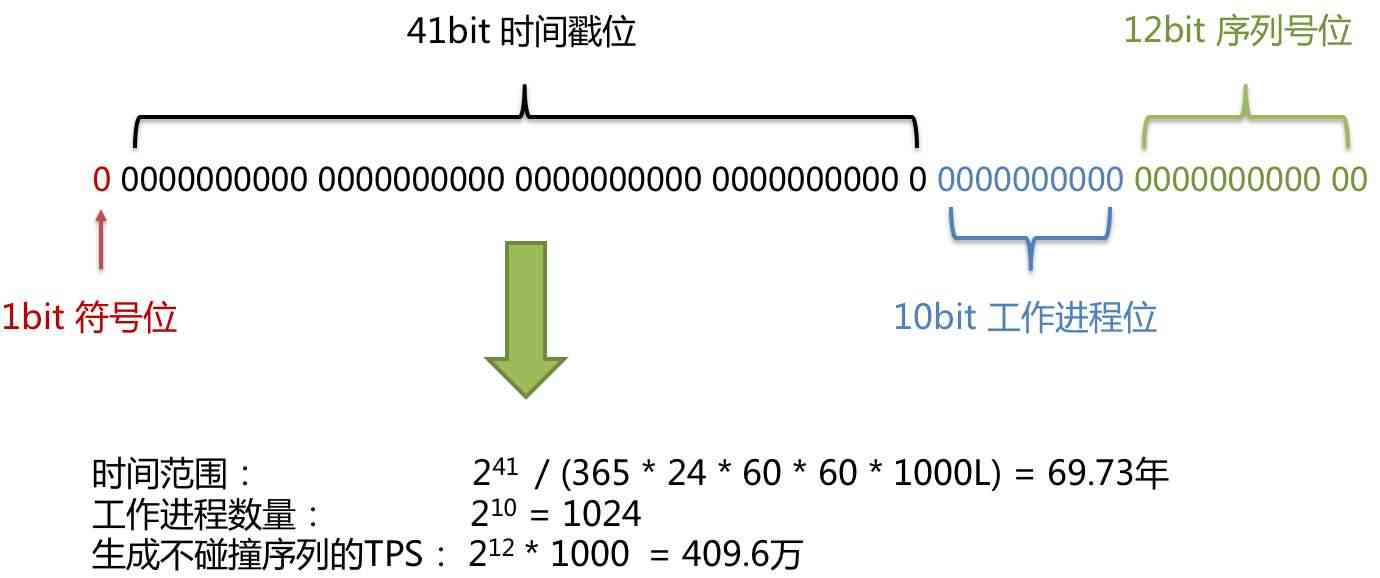  Snowflake algorithm ID form 