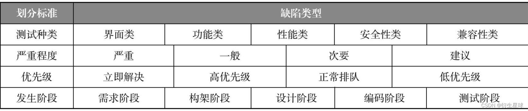 【软件测试】02 -- 软件缺陷管理