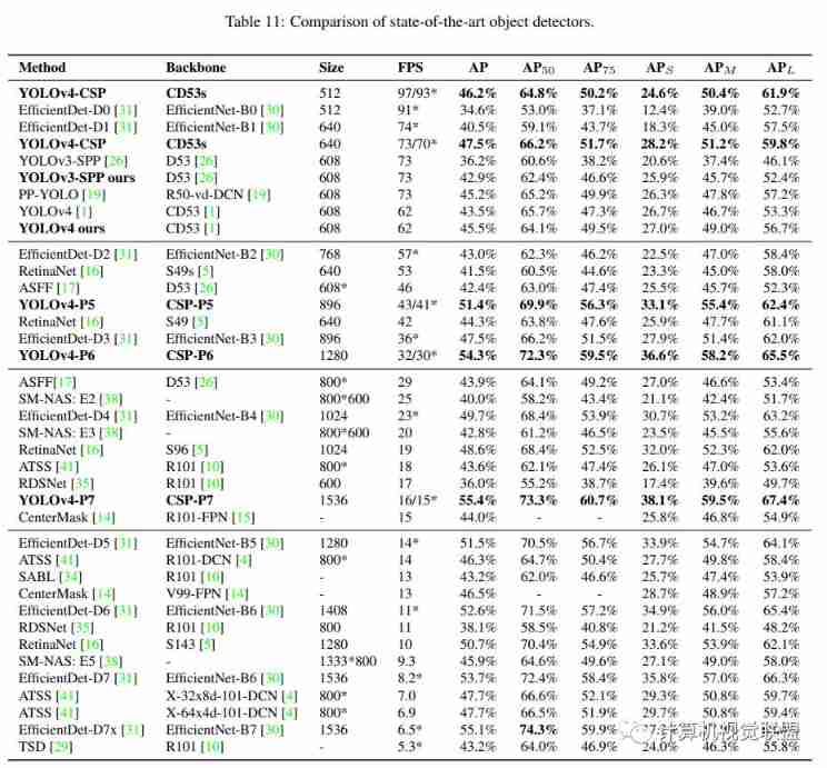 Yolov4 improved version comes out! Yolov4 extended edition! Yolov4 launched scaled-yolov4: scaling cross stage partial network
