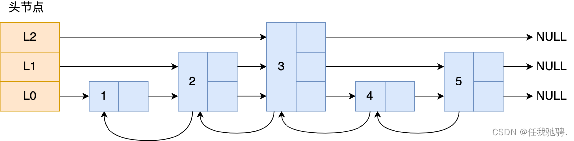 Redis data structure