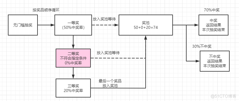 By developing a lucky draw applet,Experience innovation and iteration_架构设计_19