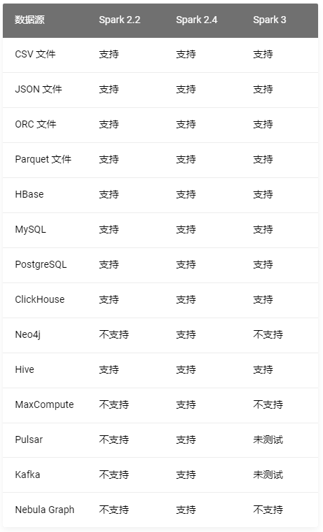 Nebula Importer 数据导入实践