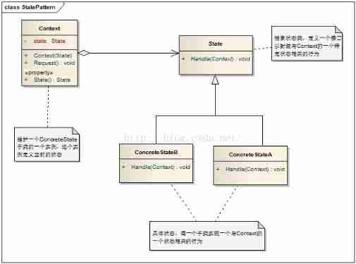 Application of state mode in JSF source code