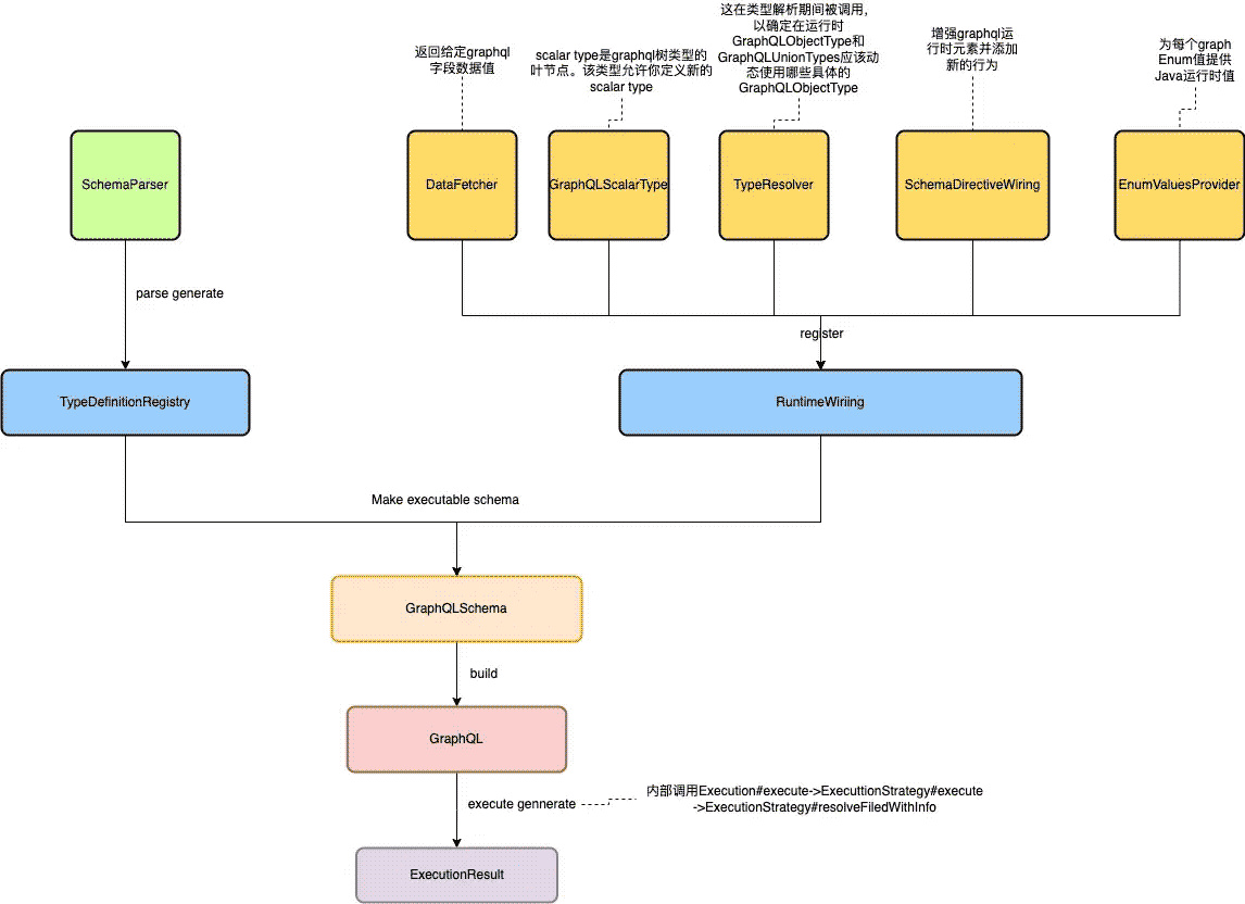 GraphQL背后处理及执行过程是什么