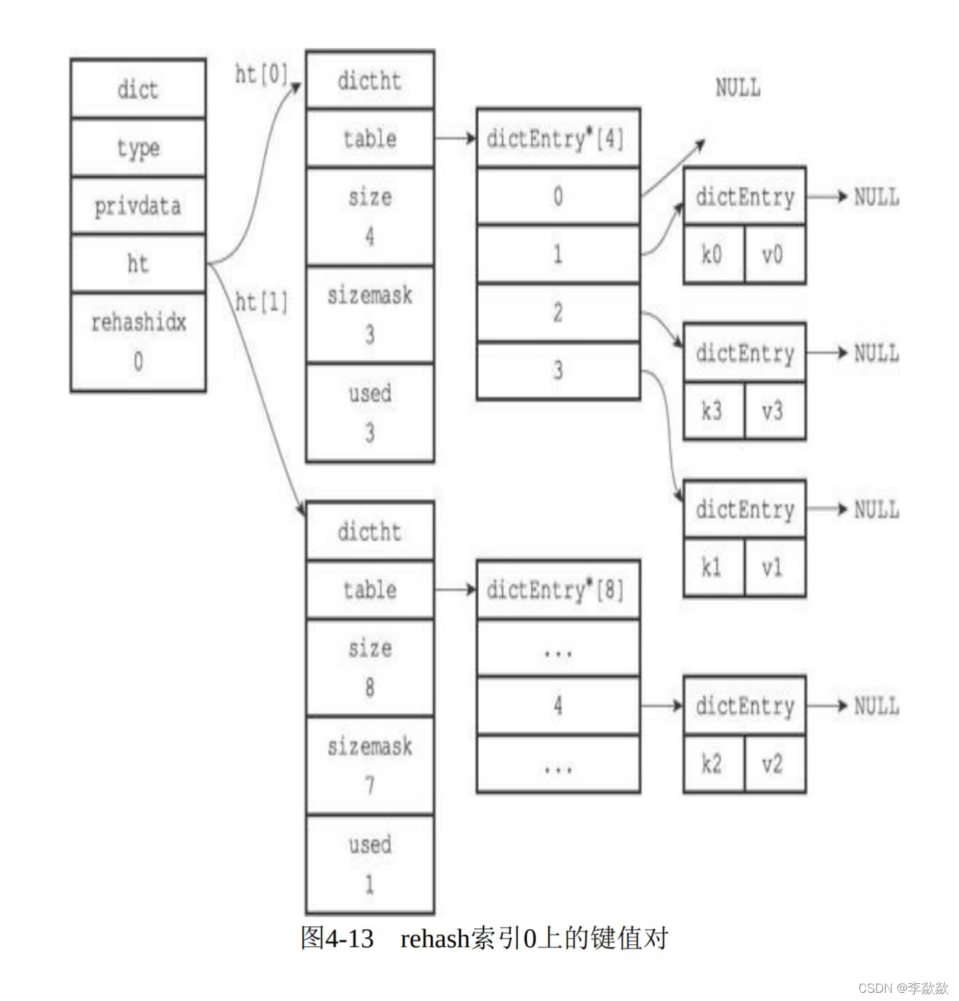 Capacity expansion mechanism of Dict Of redis (rehash)