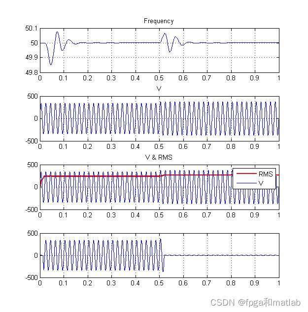 Passive anti-islanding-UVP/OVP and UFP/OFP passive anti-islanding model simulation based on simulink