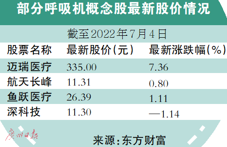 A number of ventilator giants' products have been recalled recently, and the ventilator market is still in incremental competition