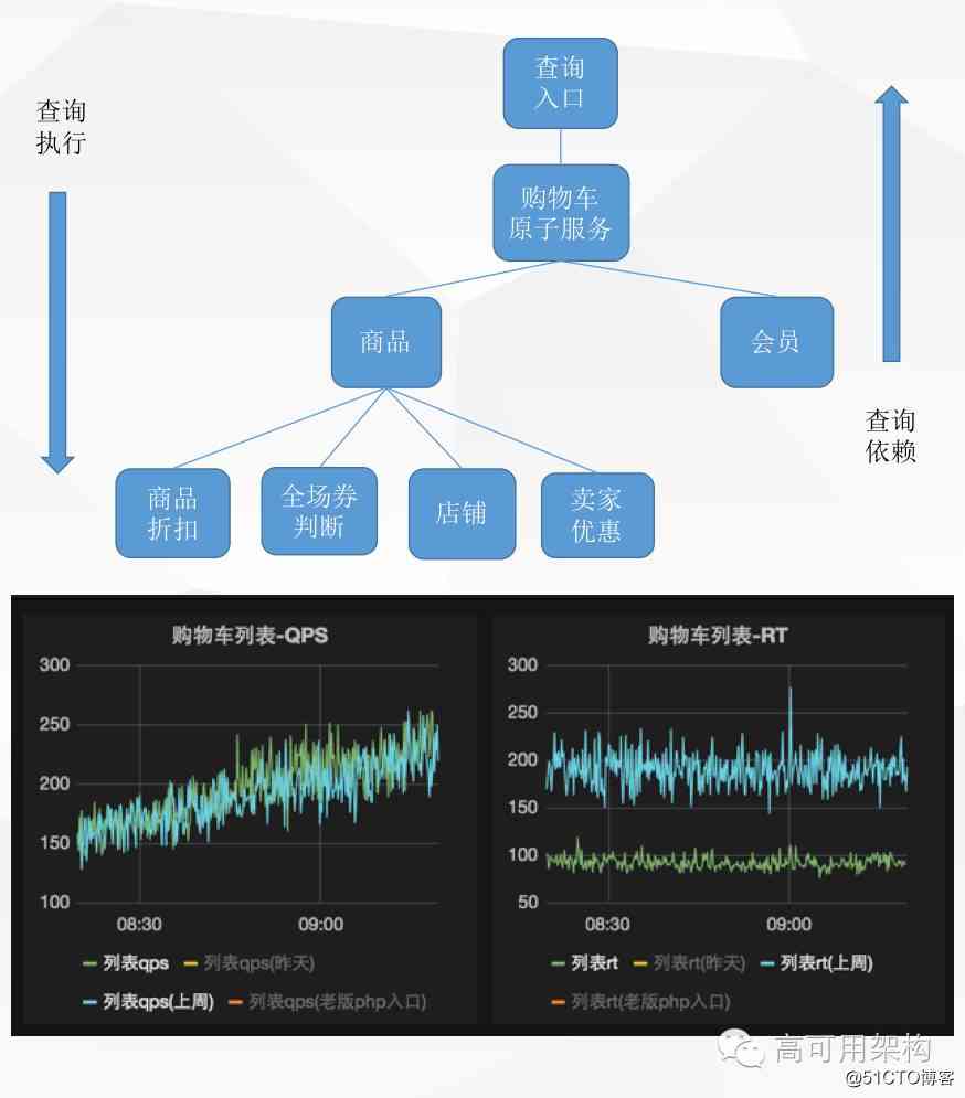 蘑菇街电商交易平台服务架构及改造优化历程(含PPT)