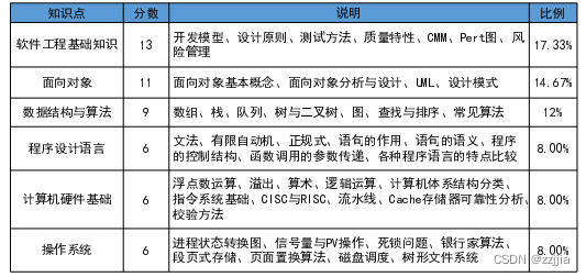 软考中级和高级选哪个比较好?