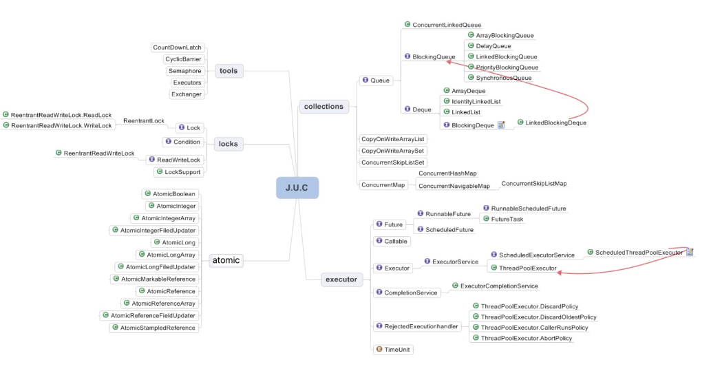 JUC（一）- JUC学习概览 - 对JUC有一个整体的认识