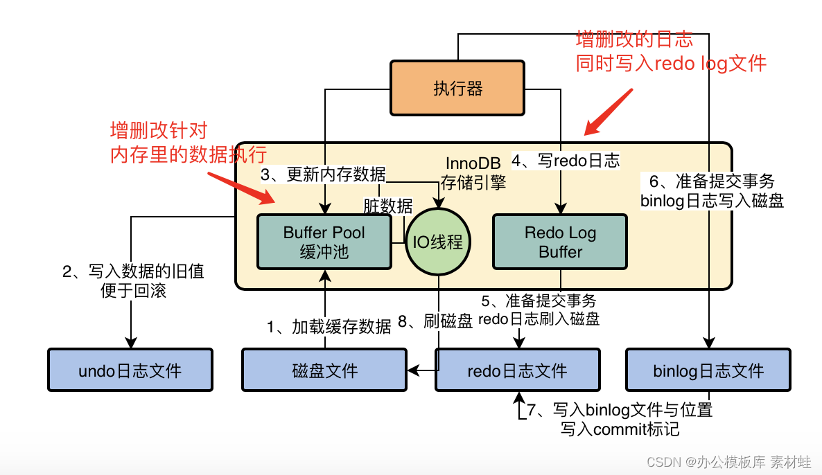 MySQL实战优化高手11 从数据的增删改开始讲起，回顾一下Buffer Pool在数据库里的地位