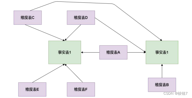 数据建模有哪些模型