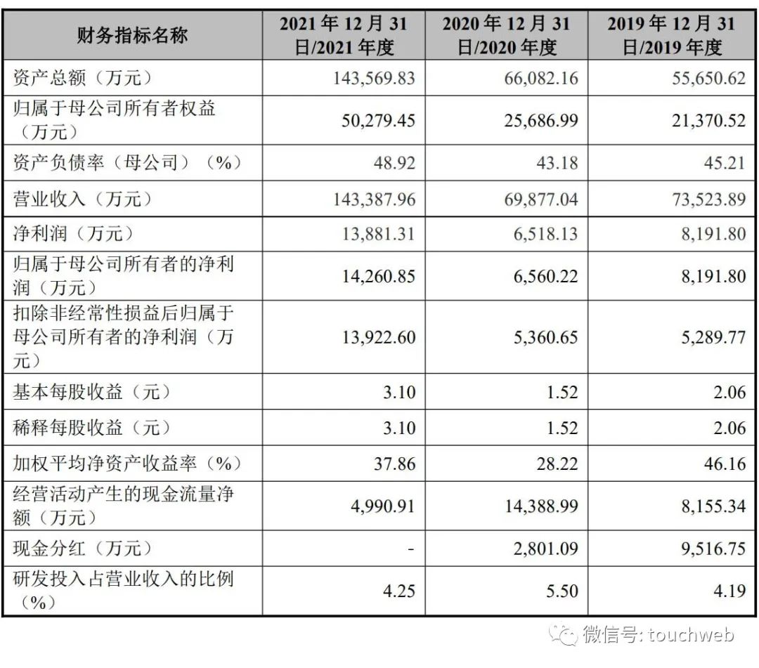 Yilian technology rushes to Shenzhen Stock Exchange: annual revenue of RMB 1.4 billion, 65% of which comes from Ningde times