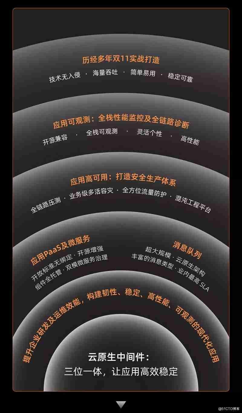 Cloud native annual technology inventory released ! It's time to ride the wind and the waves _ Open source project _21