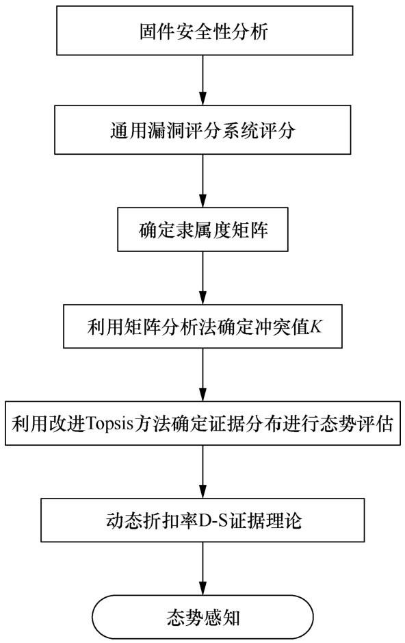 基于证据理论物联网安全态势感知方法研究