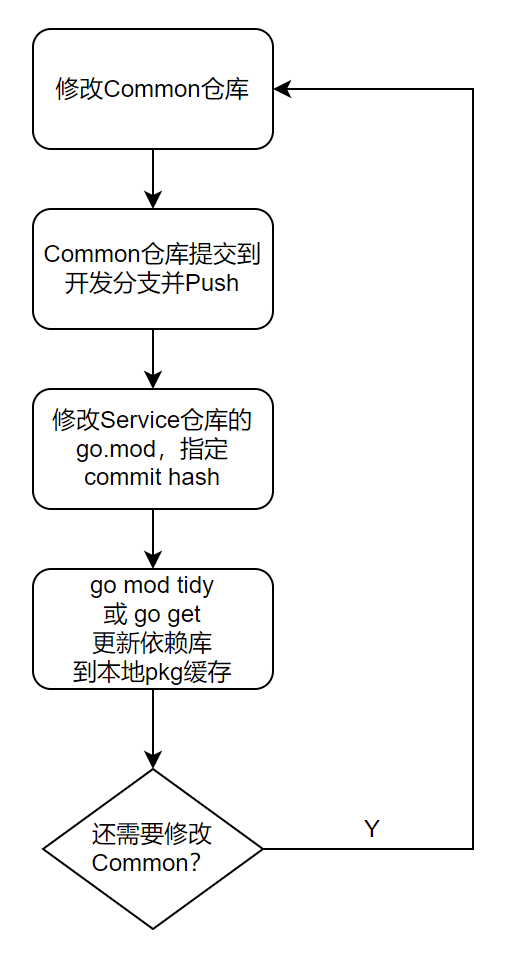 Go 1.18 的那些事——工作区、模糊测试、泛型