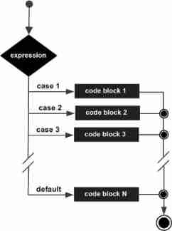 C language judgment, ternary operation and switch statement usage