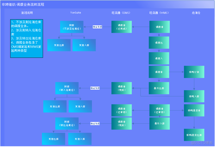 用友YonSuite与旺店通数据集成对接-技术篇2_自动生成_04