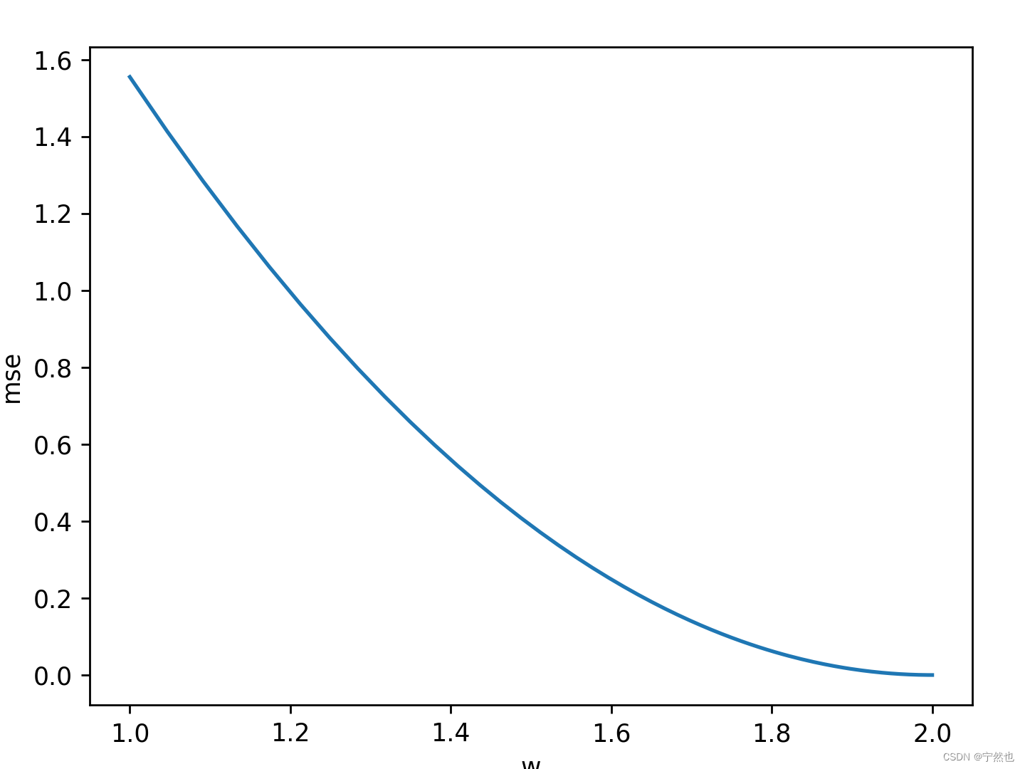  Learning rate 0.005