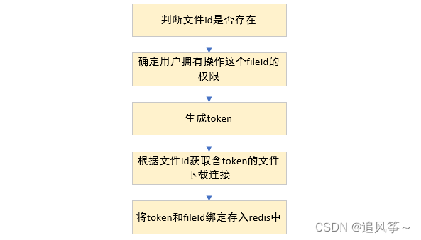 文件 - 03 下载文件：根据文件id获取下载链接