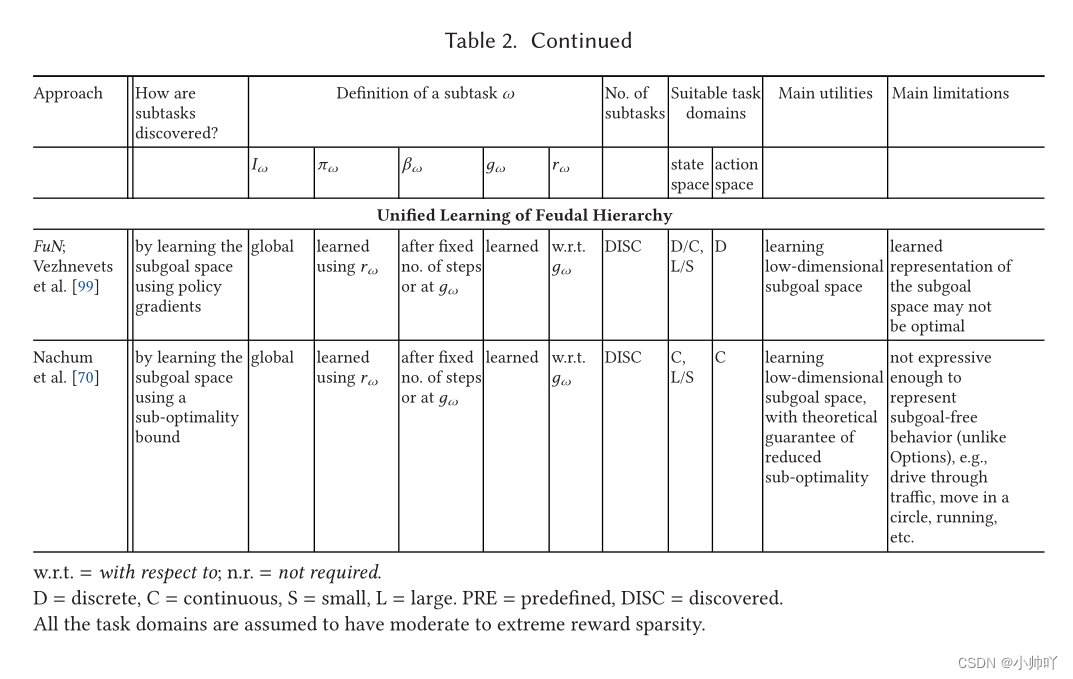 Hierarchical reinforcement learning: a comprehensive survey