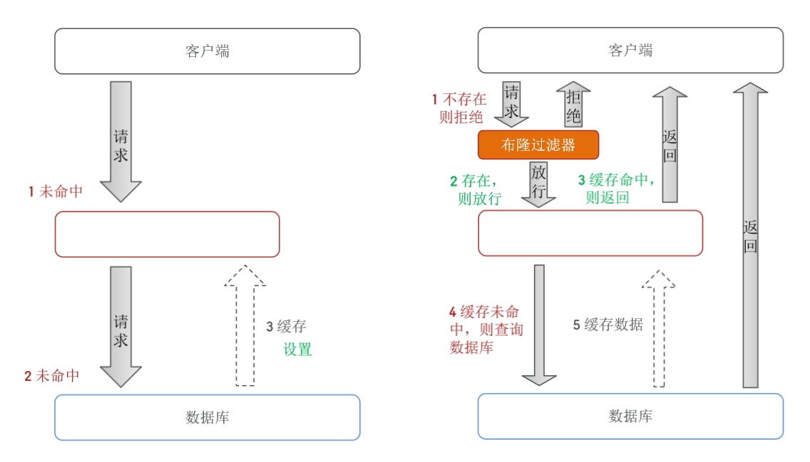 左侧为缓存空对象，右侧为布隆过滤