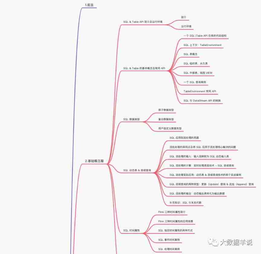 18W word Flink SQL God Road manual, born in the sky