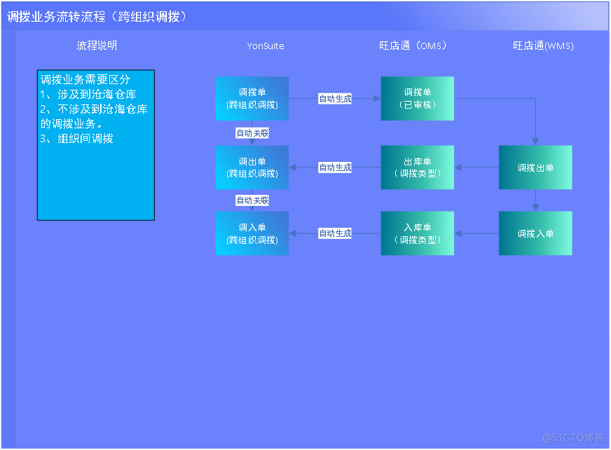 用友YonSuite与旺店通数据集成对接-技术篇2_数据_05