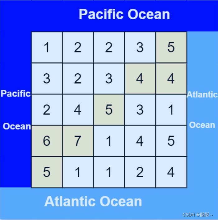 [leetcode] 417 - Pacific Atlantic current problem