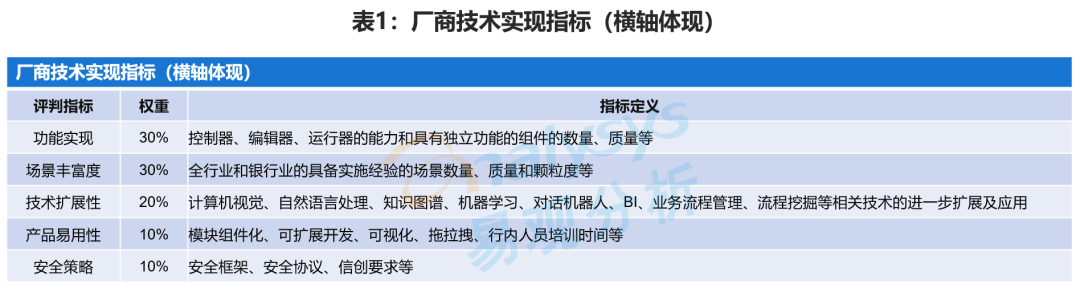 《2022年中國銀行業RPA供應商實力矩陣分析》研究報告正式啟動