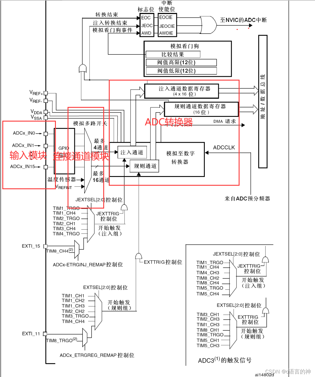 STM32__06—单通道ADC