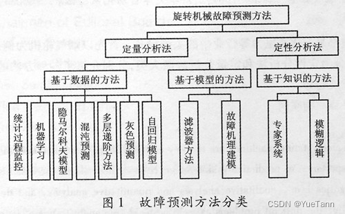 预测性维护学习之路