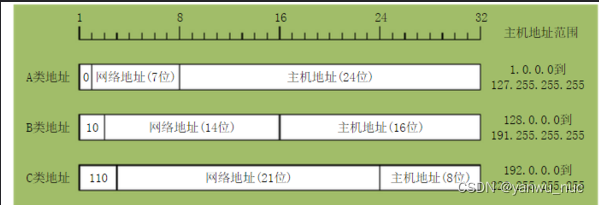 Class A, B, C networks and subnet masks in IPv4