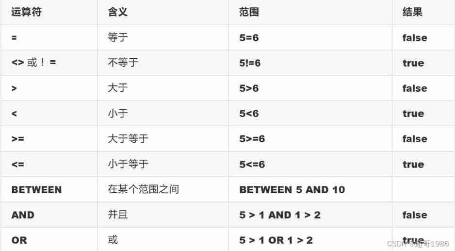 MySQL foundation 05 DML language