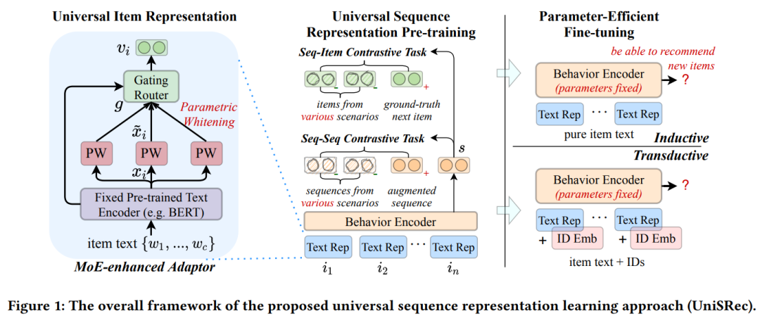 General sequence representation learning in kdd'22 